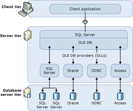 Схема – Организация связанных серверов в Microsoft SQL Server